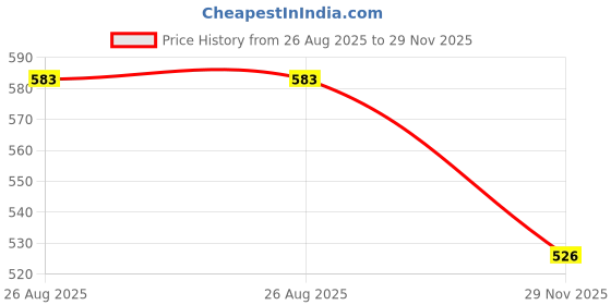 amazon.in ladies hub Stylish Women’s Bellies & Formal Shoes for Office Wear, Comfortable Ballerina & Wedge Heel Casual Shoes ladies hub Price History Graph from 26 Aug 2025 to 29 Nov 2025