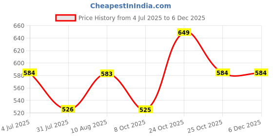 amazon.in ladies hub Stylish Women’s Bellies & Formal Shoes for Office Wear, Comfortable Ballerina & Wedge Heel Casual Shoes ladies hub Price History Graph from 4 Jul 2025 to 5 Dec 2025