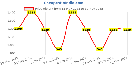 amazon.in ladies hub Stylish Women's Slip-On Loafers, Moccasins, Wedges & Leather Formal Bellies – Comfortable Office Shoes Without Laces ladies hub Price History Graph from 15 May 2025 to 11 Nov 2025