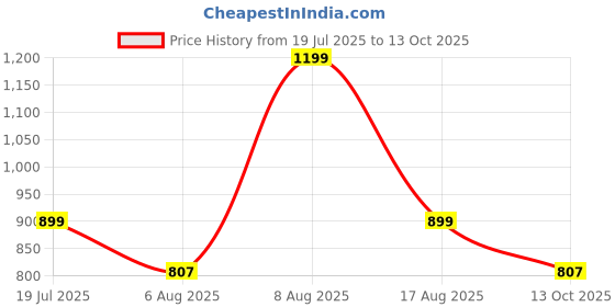 amazon.in ladies hub Stylish Women's Wedge Sandals Platform Heels with Extra Soft Cushioned Footbed, Ankle Strap & Open Toe Style ladies hub Price History Graph from 19 Jul 2025 to 13 Oct 2025