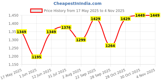 amazon.in k london Ladies Leather Handbag in Soft Brown Leather - Womens Designer Shoulder Hand Bag – Medium Practical Size (KL_189_Tan) k london Price History Graph from 17 May 2025 to 28 Oct 2025