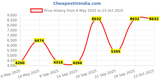 amazon.in animal den Ladies Long Sleeve Moisture Wicking Athletic Shirts Sizes XS-4XL animal den Price History Graph from 6 May 2025 to 23 Oct 2025