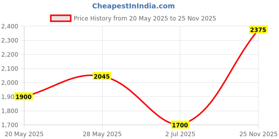 amazon.in titan Ladies Neo Economy Analog Black Dial Women's Watch 2639SL01/NN2639SL01/NP2639SL01 titan Price History Graph from 20 May 2025 to 25 Nov 2025