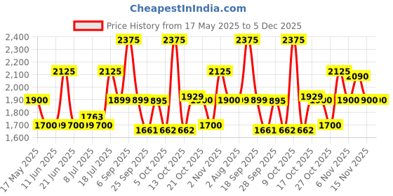 amazon.in titan Ladies Neo Economy Analog Blue Dial Women's Watch 2639SL02/NN2639SL02/NP2639SL02 titan Price History Graph from 17 May 2025 to 5 Dec 2025