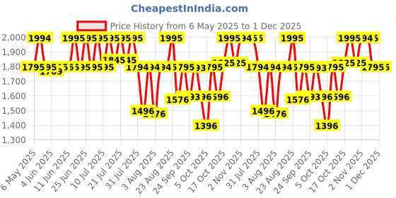 amazon.in titan Ladies Neo - Ii Analog Black Dial Women's Watch NM2481SL07/NN2481SL07/NP2481SL07 titan Price History Graph from 6 May 2025 to 1 Dec 2025