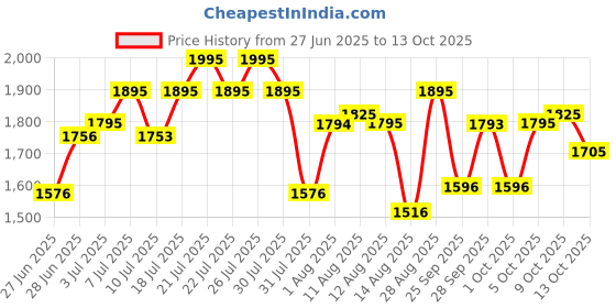 amazon.in titan Ladies Neo - Ii Analog Blue Dial Women's Watch NM2481SL08/NN2481SL08/NP2481SL08 titan Price History Graph from 27 Jun 2025 to 13 Oct 2025
