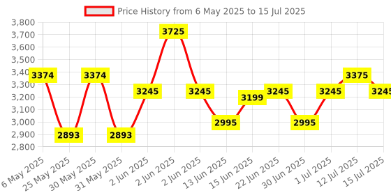 amazon.in titan Ladies Neo-Ii Analog Rose Gold Dial Women's Watch-NL2480KM01 titan Price History Graph from 6 May 2025 to 15 Jul 2025