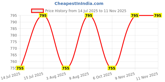 amazon.in berge' Ladies Polyester Dry Fit Western Shirts & Tshirts for Women, Quick Drying & Breathable Fabric, Gym Wear Tees & Workout Tops berge' Price History Graph from 14 Jul 2025 to 11 Nov 2025
