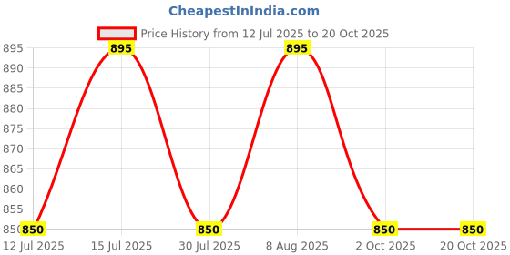 amazon.in berge' Ladies Polyester Dry Fit Western Shirts & Tshirts for Women, Quick Drying & Breathable Fabric, Gym Wear Tees & Workout Tops berge' Price History Graph from 12 Jul 2025 to 20 Oct 2025