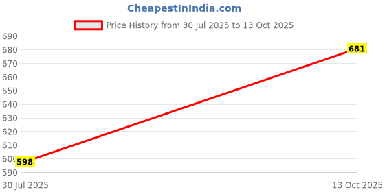 amazon.in lux inferno Ladies Prime Thermal Vest | Full Sleeves | Regular Fit | Pack of 1| lux inferno Price History Graph from 30 Jul 2025 to 13 Oct 2025