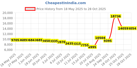 amazon.in heat holders Ladies Sleeveless Cotton Seamless Thermal Underwear Long Top (Large, White) heat holders Price History Graph from 18 May 2025 to 25 Oct 2025
