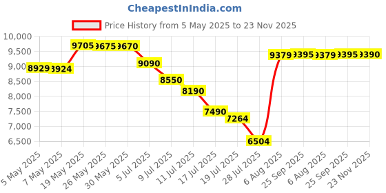 amazon.in heat holders Ladies Sleeveless Cotton Seamless Thermal Underwear Long Top (Medium, Black) heat holders Price History Graph from 5 May 2025 to 23 Nov 2025