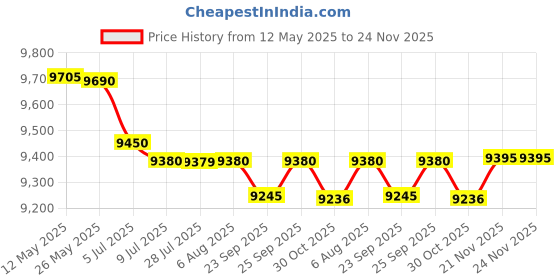 amazon.in heat holders Ladies Sleeveless Cotton Seamless Thermal Underwear Long Top (X-Large, White) heat holders Price History Graph from 12 May 2025 to 24 Nov 2025