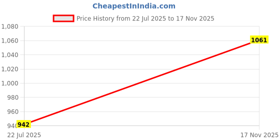 amazon.in lux inferno Ladies Slips Set | Regular Fit | lux inferno Price History Graph from 22 Jul 2025 to 17 Nov 2025