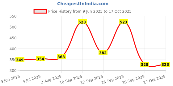 amazon.in lux inferno Ladies Slips Thermal Vest | Regular Fit | lux inferno Price History Graph from 9 Jun 2025 to 17 Oct 2025