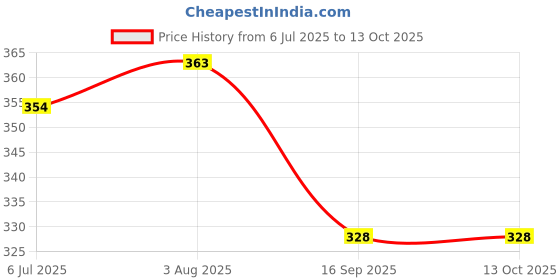 amazon.in lux inferno Ladies Slips Thermal Vest | Regular Fit | lux inferno Price History Graph from 6 Jul 2025 to 13 Oct 2025