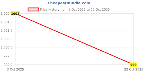 amazon.in abros Ladies Sports Josie Shoes Made of Mesh and EVA Stylish Looking Comfortable Shoes abros Price History Graph from 3 Oct 2025 to 22 Oct 2025