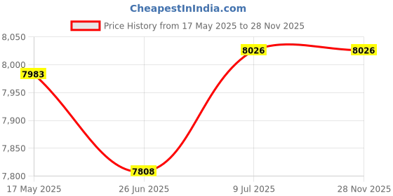 amazon.in sport-tek Ladies Tricot Track Jacket. - Black/Black - M, Black/Black, Medium sport-tek Price History Graph from 17 May 2025 to 27 Nov 2025