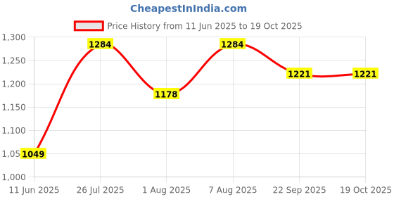 amazon.in sweatwater Ladies Warm Parka Coat Suede Fleece Lined Short Motorcycle Jacket sweatwater Price History Graph from 11 Jun 2025 to 18 Oct 2025