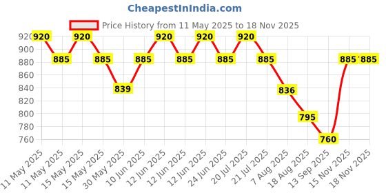 amazon.in lux inferno Ladies's 3/4 Sleeve Long Thermal Set lux inferno Price History Graph from 11 May 2025 to 17 Nov 2025