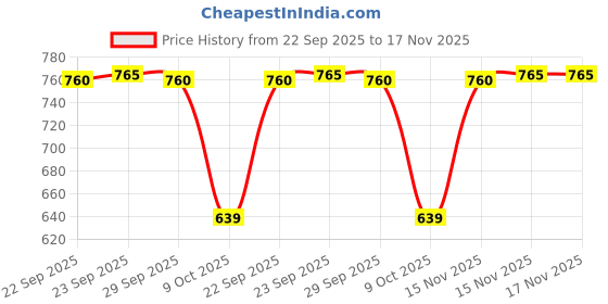 amazon.in lux inferno Ladies's 3/4 Sleeve Long Thermal Set lux inferno Price History Graph from 22 Sep 2025 to 17 Nov 2025