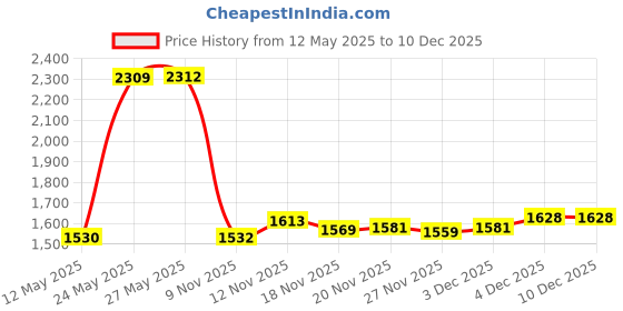 amazon.in selected hanky Ladies/Women's Cotton Handkerchief Flower Embroidered with Lace 6 Pack - Blue Floral selected hanky Price History Graph from 12 May 2025 to 18 Nov 2025