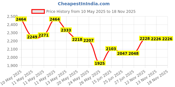 amazon.in selected hanky Ladies/Women's Cotton Handkerchief Flower Embroidered with Lace 6 Pack - Pink Floral selected hanky Price History Graph from 10 May 2025 to 18 Nov 2025