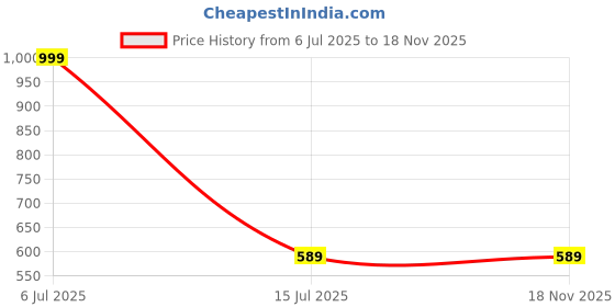 amazon.in LADILA Car Neck Pillow, Neck Pain Relief for Long Drive Car Seat Back Head Rest Memory Foam Pillow for Driving with Adjustable Strap,and Breathable Removable Cover 1 Pcs for Kids and Adults Car Pillow ladila Price History Graph from 6 Jul 2025 to 17 Nov 2025