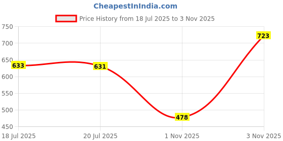 amazon.in ladila enterprise Men Cargo || Men Cargo Pants || Men Cargo Pants Cotton || Cargos for Men (1037) ladila enterprise Price History Graph from 18 Jul 2025 to 1 Nov 2025