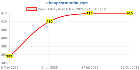 amazon.in Ladila Hand Blender Mixer for Whipping Cream and Egg Beater ABS Plastic Manual Non-Electric Cake Whisker Lassi Butter Milk Maker Coffee Juice Blander Price History Graph from 6 May 2025 to 10 Oct 2025
