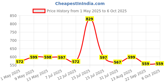 amazon.in ladiosa Ladiosa® Waffle Maker, Electric Waffle Iron, Mini Waffles Maker Machine For Home, Red - 350 Watts ladiosa Price History Graph from 1 May 2025 to 6 Oct 2025