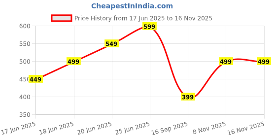amazon.in Ladiosa® Grinder Small Grinder Machine for Kitchen Small Grinder Mini Mixer Grinder Mini Mixer Coffee Grinder Mini Grinder Small Mixer Grinder Mixi Mixer Grinder Small Size Mixer Grinder Small Grinder Price History Graph from 17 Jun 2025 to 15 Nov 2025
