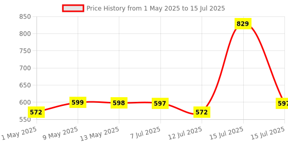 amazon.in ladiosa Ladiosa® Waffle Maker, Electric Waffle Iron, Mini Waffles Maker Machine For Home, Red - 350 Watts ladiosa Price History Graph from 1 May 2025 to 15 Jul 2025