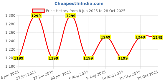amazon.in sanvatsar Ladkewale/Betewale/Mundewale/Dulha Morpankh Gold Plated Brouch/Brooch/Brooches Pin Pack for Men & Women sanvatsar Price History Graph from 8 Jun 2025 to 28 Oct 2025