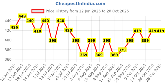 amazon.in sanvatsar Ladkewale/Ladkiwale/Betewale/Betiwale Gold Plated Brouch/Brooch/Brooches Pin Pack for Men & Women sanvatsar Price History Graph from 12 Jun 2025 to 28 Oct 2025