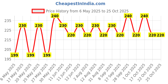 amazon.in sanvatsar Ladkewale/Ladkiwale/Betewale/Betiwale Gold Plated Brouch/Brooch/Brooches Pin Pack for Men & Women(Pack of 10) sanvatsar Price History Graph from 6 May 2025 to 25 Oct 2025