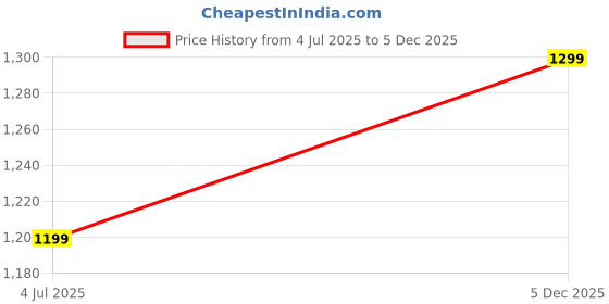 amazon.in LADLA Creation Wooden Indian Clubs, Mugdar, Meel, Clubbell, Karla Kattai for Exercise (6 Kg) Price History Graph from 4 Jul 2025 to 5 Dec 2025