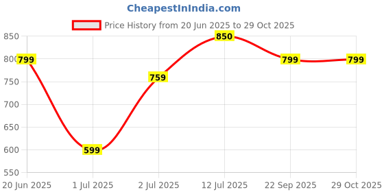 amazon.in LADLA Creation Wooden Indian Mugdar, Clubs, Meel, Clubbell, Karla Kattai, Mugdar (4 Kg) Price History Graph from 20 Jun 2025 to 28 Oct 2025