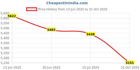 amazon.in Ladont Kids Headphones Bulk for School Classroom 10 Pack, Wired On-Ear Classroom Headphones for Students Children Toddler Boys Girls Teen(Black) Price History Graph from 13 Jun 2025 to 31 Oct 2025