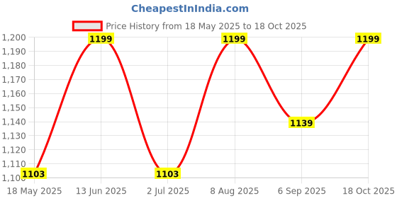 amazon.in LA'DOR Apple Cider Vinegar Clarifying Treatment w/Tea Tree Sub-Acidic pH-balanced - Glossy Shine Refreshing for Greasy Dandruff Oily Scalp Hair Free of Silicone Paraben Sulfate 5.07 Fl Oz LADOR Korea Price History Graph from 18 May 2025 to 18 Oct 2025