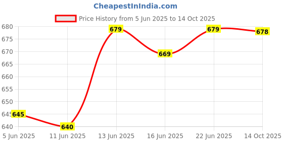 amazon.in LADUBA ENTERPRISE Coffee Grinder Electric, Spice Grinder,Spice Grinder with Handle Manual Spice Grinder Handheld Spice Handheld Spice Mill Handle Operated Spice Hand Crank Spice | 1 pcs laduba enterprise Price History Graph from 5 Jun 2025 to 14 Oct 2025