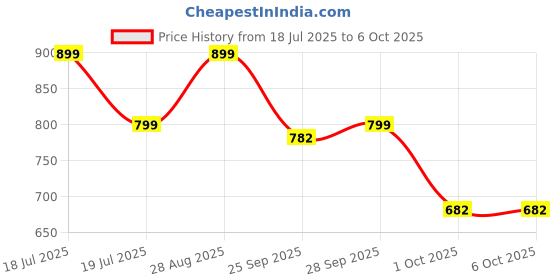 amazon.in LADUBA ENTERPRISE जूसर मशीन mosmi juice machine fresh frRuit juiceRr best juicEer juice jar fruIit juicer manual juicCer hand machine juicers for fruits mixer jar fruit jUuicer machine Price History Graph from 18 Jul 2025 to 5 Oct 2025