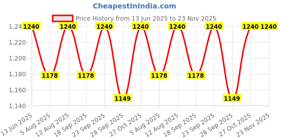 amazon.in LADWA 1000 mm 2 Peices Parking Safety Pillar Guard, Rubber Corner Bounce Shaped Guard with Yellow Reflective Tapes for High Visibility - (Pack of 2) Price History Graph from 13 Jun 2025 to 22 Nov 2025