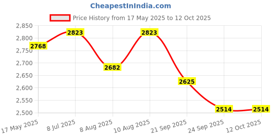 amazon.in LADWA 1000 mm 6 Pieces Parking Safety Pillar Guard, Rubber Corner Bounce Shaped Guard with Yellow Reflective Tapes for High Visibility - (Pack of 6). Price History Graph from 17 May 2025 to 12 Oct 2025