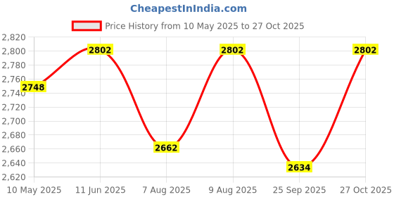 amazon.in LADWA 4 Mtr, 50 mm Plastic Road Hump Safety Speed Breaker in Black & Yellow Colour for High Visibility ladwa Price History Graph from 10 May 2025 to 27 Oct 2025