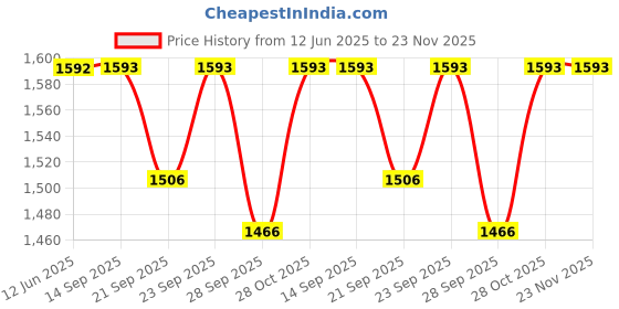 amazon.in LADWA 800mm, 4 Pieces Parking Safety Pillar Guard, Rubber Corner L Shaped Guard with Yellow Reflective Tapes for High Visibility Price History Graph from 12 Jun 2025 to 23 Nov 2025