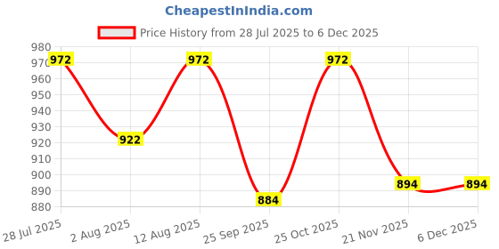 amazon.in LADWA 800mm Rubber Corner Guard – 2 Pieces L-Shaped Parking Safety Pillar Protector with Yellow Reflective Tape for High Visibility – Durable Wall and Vehicle Protection for Garages & Warehouses ladwa Price History Graph from 28 Jul 2025 to 5 Dec 2025