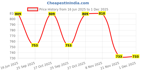 amazon.in LADWA Road Reflectors Street Pavement & Asphalt Stud Markers | Great Reflecting for Speed Bumps, Sidewalks, Pedestrian Crossings, Freeways & Driveways | Industrial Grade (Yellow) Pack of 10 Price History Graph from 16 Jun 2025 to 1 Dec 2025
