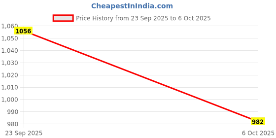 amazon.in LADWA Road Safety Cone 750mm Combo Pack of Impact Resistant Road Traffic Safety 2 Blue Cones + 2 Meter chain + 2 Hooks with Black Rubber Weighted Base and Highly Visible Reflective Collar Price History Graph from 23 Sep 2025 to 6 Oct 2025