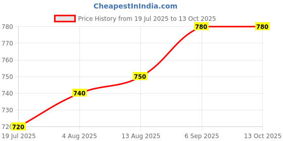 amazon.in Lady Anion Non-woven Cloth Sanitary Napkins for Day and Night Use -2 Pack Each Price History Graph from 19 Jul 2025 to 13 Oct 2025